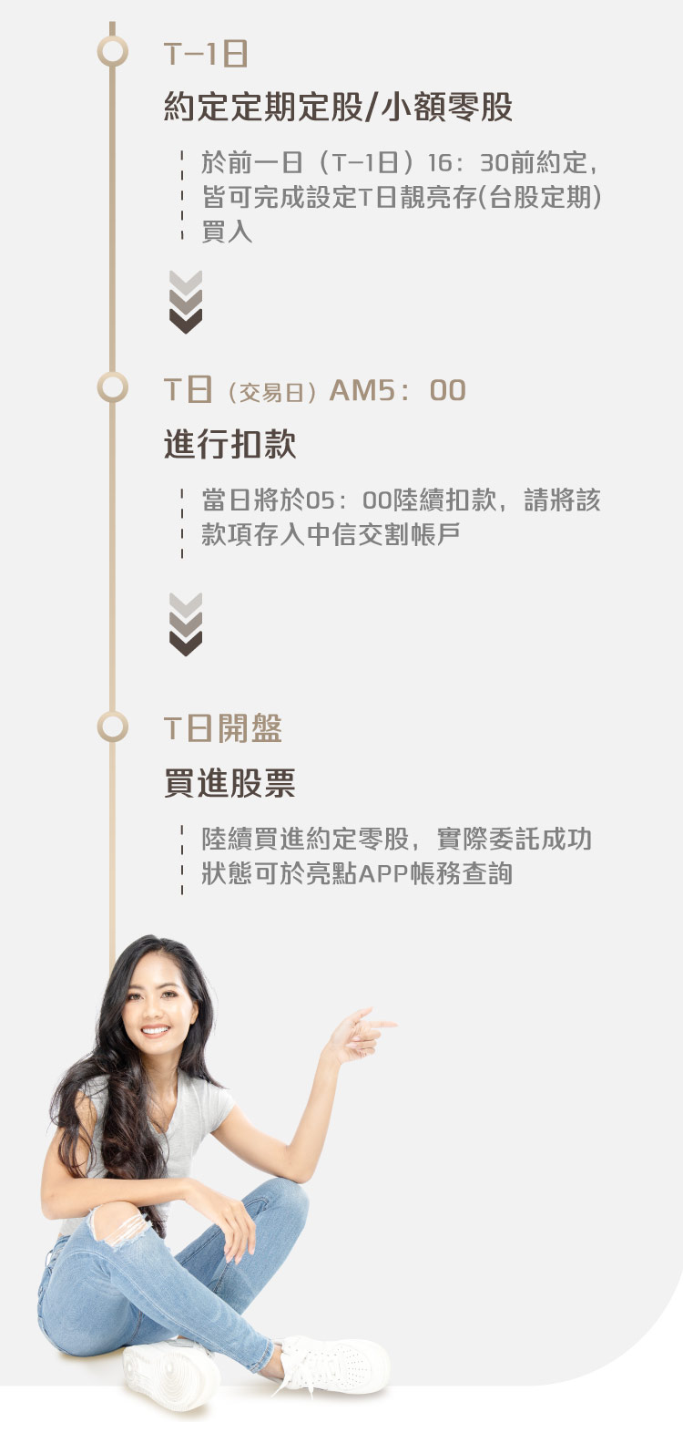 圖：約定時間表：T-1日約定定期定股/小額零股、T日AM5:00進行扣款、T日開盤買進股票