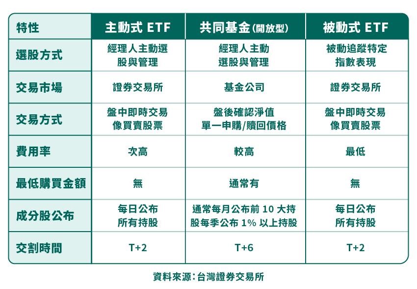 主動式 ETF 和基金及被動式 ETF 差異圖表