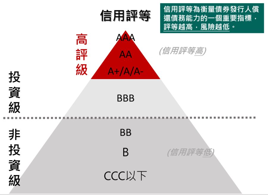 信用評等為衡量債券發行人償還債務能力的一個重要指標，評等越高，風險越低。